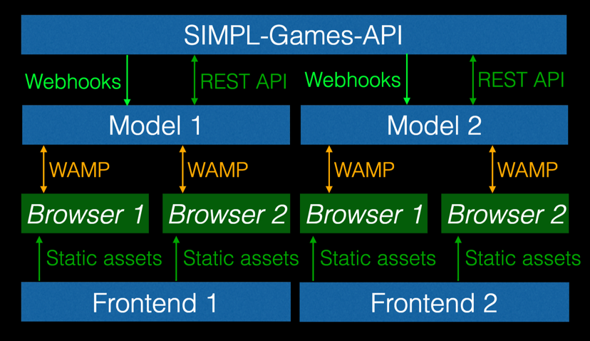 SIMPL-Architecture