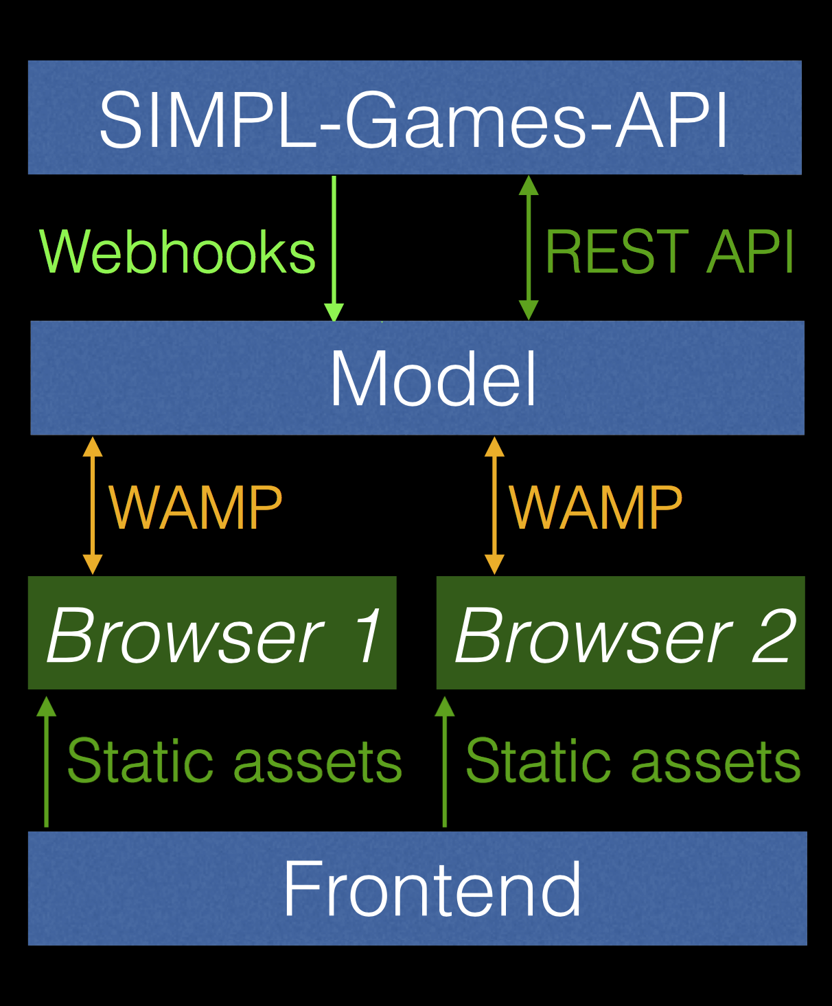 SIMPL-game-architecture