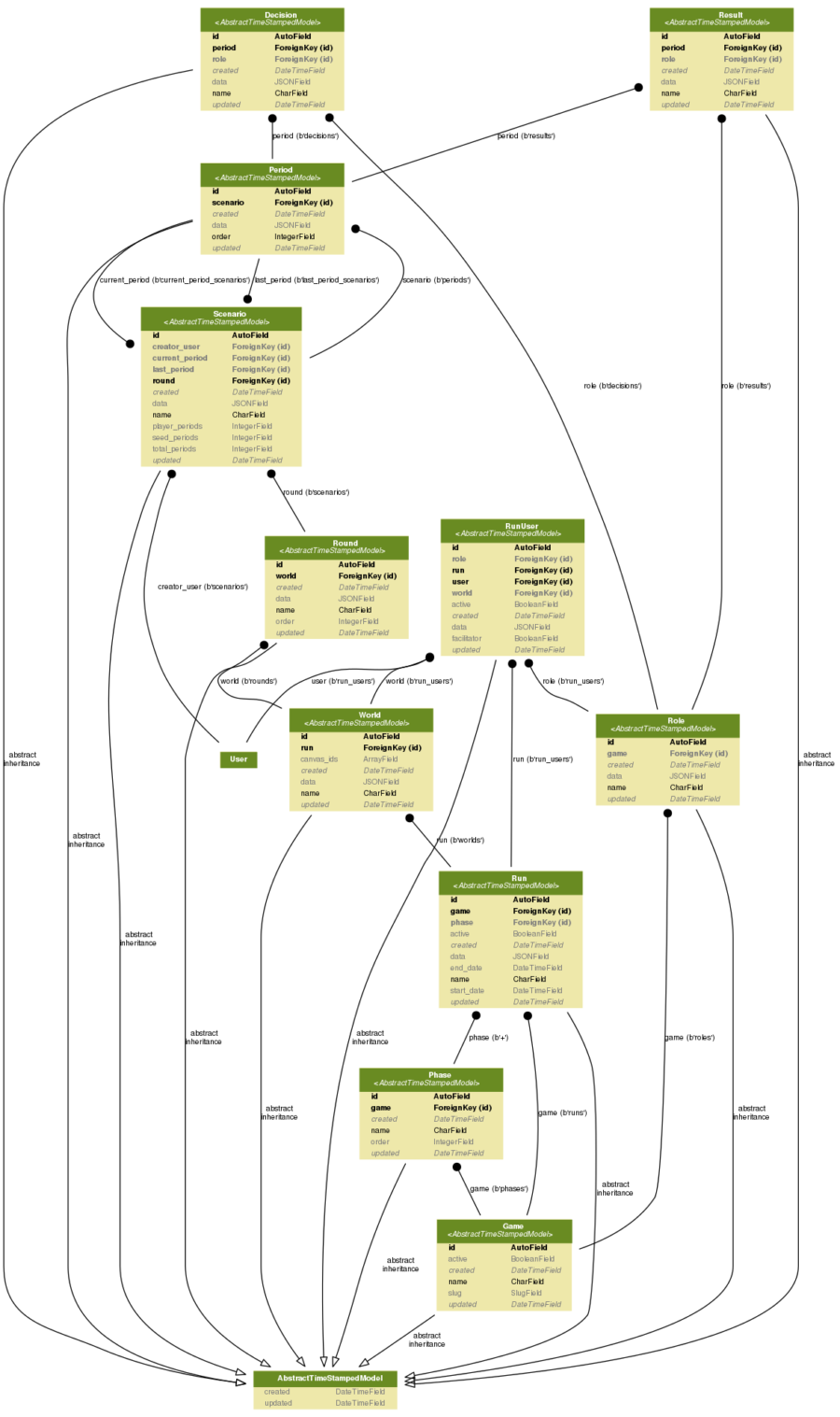 SIMPL: One Data Model to Rule Them All - The Alfred West Jr. Learning Lab